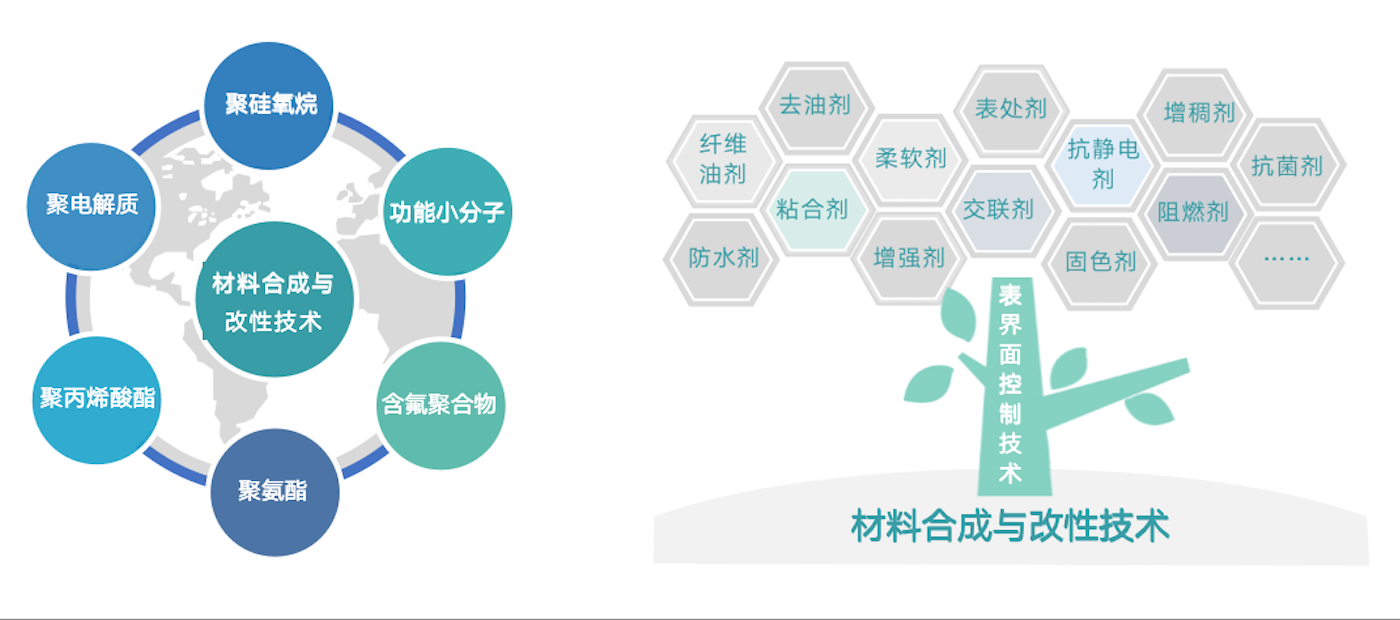 經(jīng)過30多年行業(yè)積淀，同時(shí)得益于持續(xù)的研發(fā)投入和優(yōu)秀的研發(fā)團(tuán)隊(duì)，公司擁有眾多行業(yè)領(lǐng)先的核心技術(shù)。在與客戶深度交付的過程中，提煉出共性技術(shù)模塊與平臺(tái)，為產(chǎn)業(yè)解決疑難雜癥。